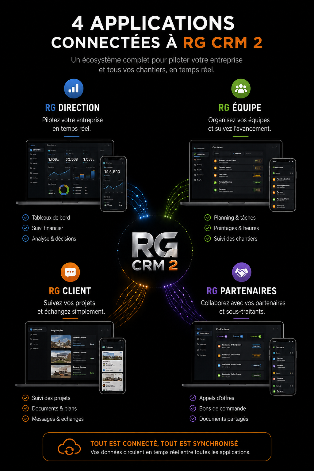 RG CRM 2 au centre, relié aux applications RG Direction, RG Équipe, RG Client et RG Intervenant